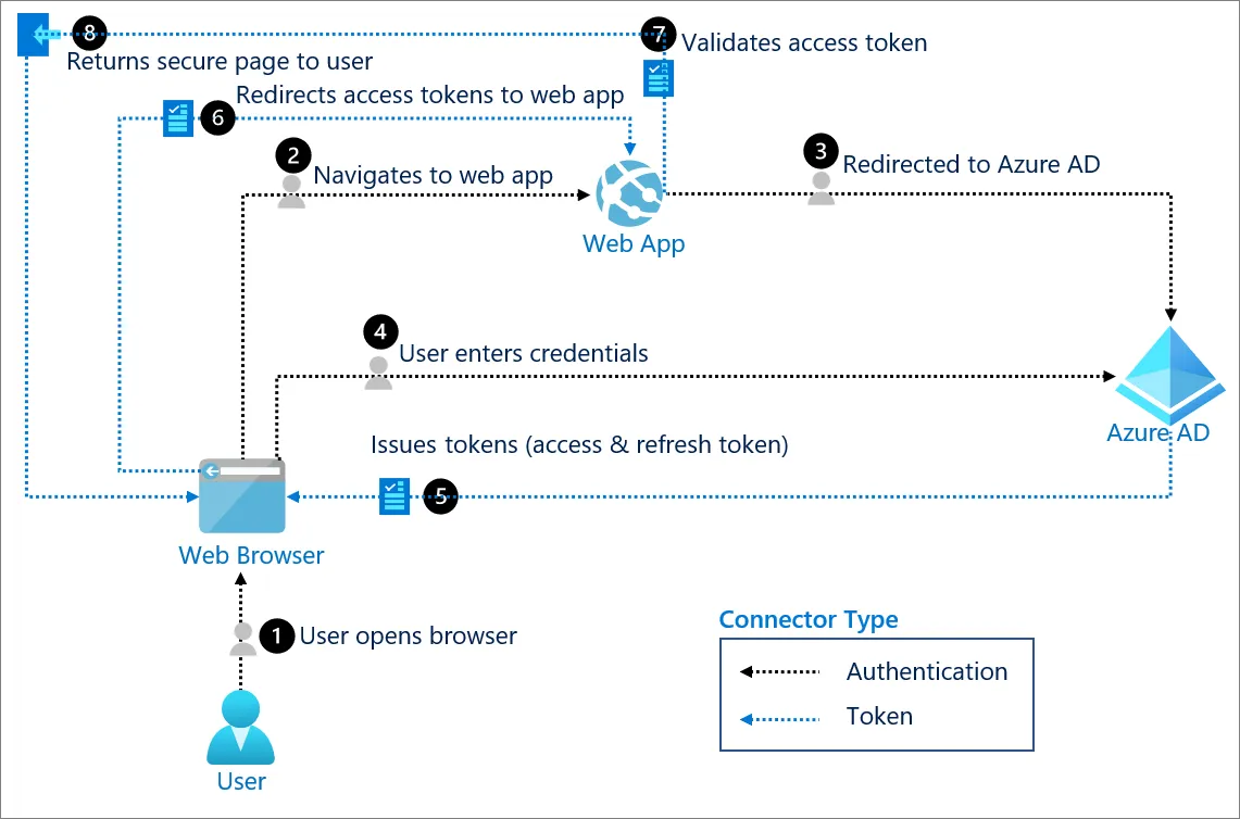 OAuth