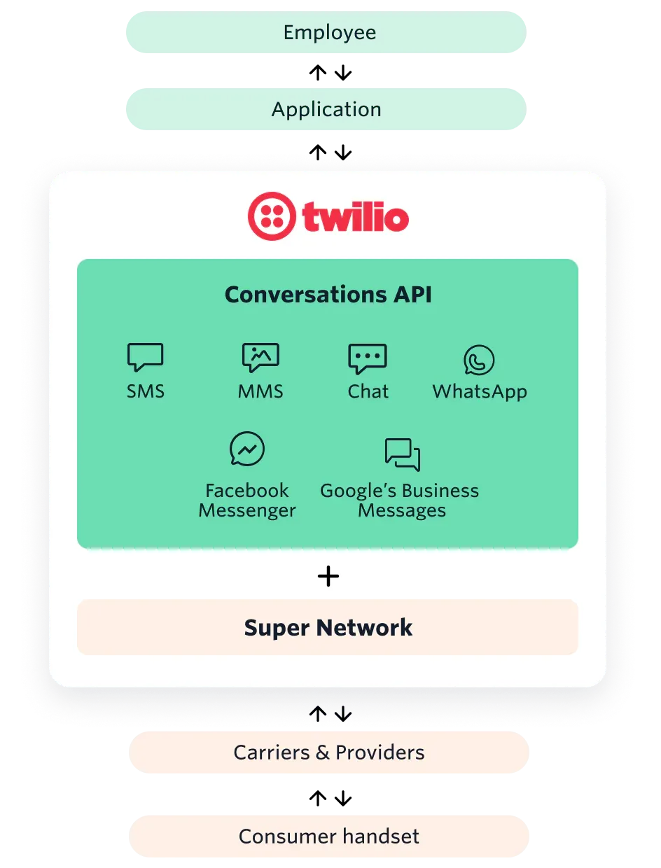 twilio-api
